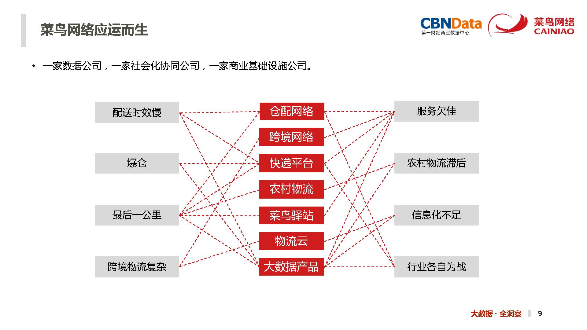 2016中国智能物流大数据报告