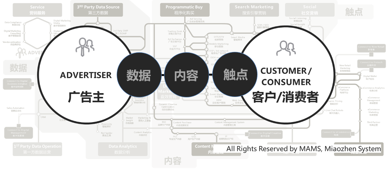 中国数字营销地铁图 发布 为你呈现最前沿的营销生态体系 Dt