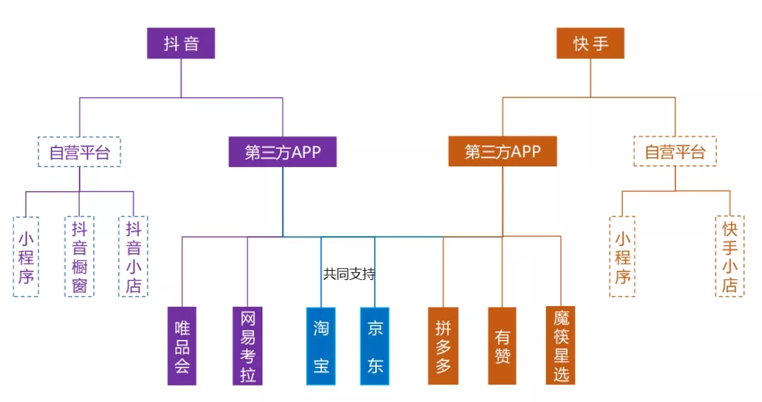 快手牵手京东背后:直播电商始于网红,终于供应链