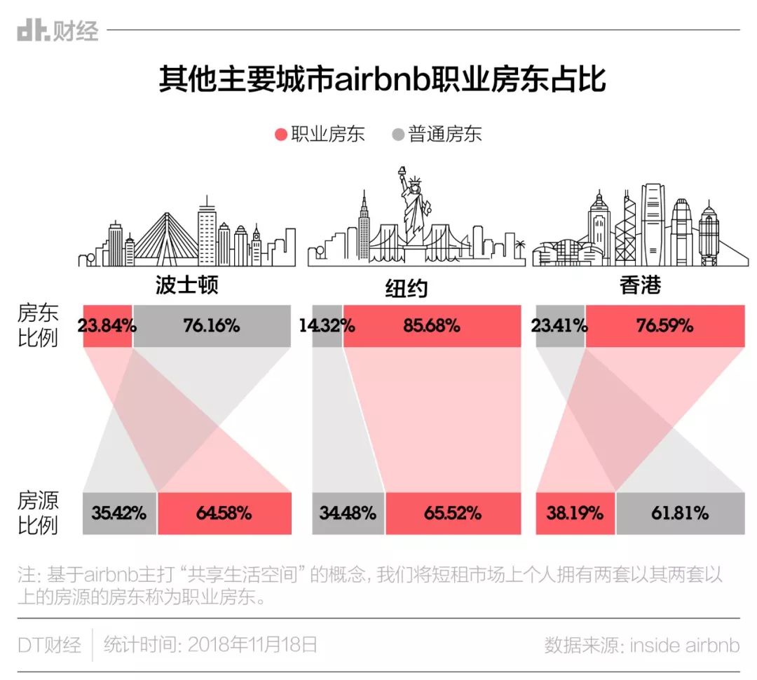 一个 房东 运营50套房 Airbnb到底在做什么生意 Cbndata