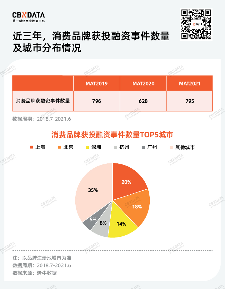 年产 90 新消费品牌 上海是怎么做到的 Cbndata