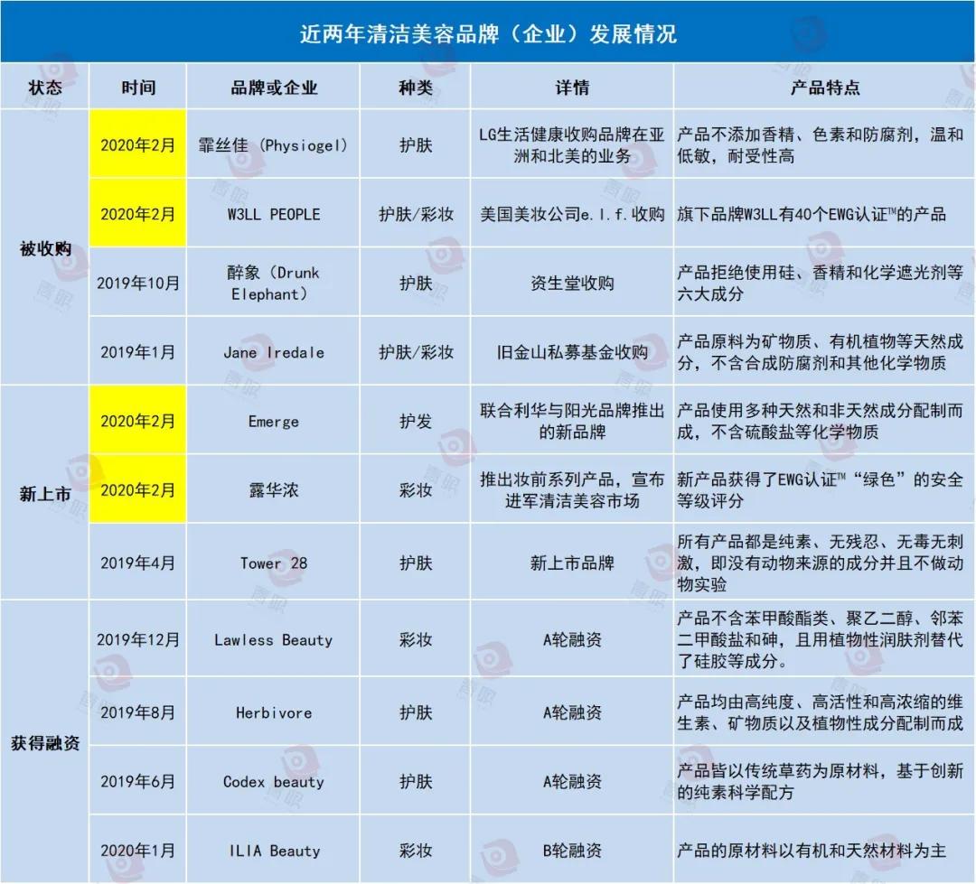 单月4家美妆公司入局清洁美容，中国市场为何还不流行？  CBNData