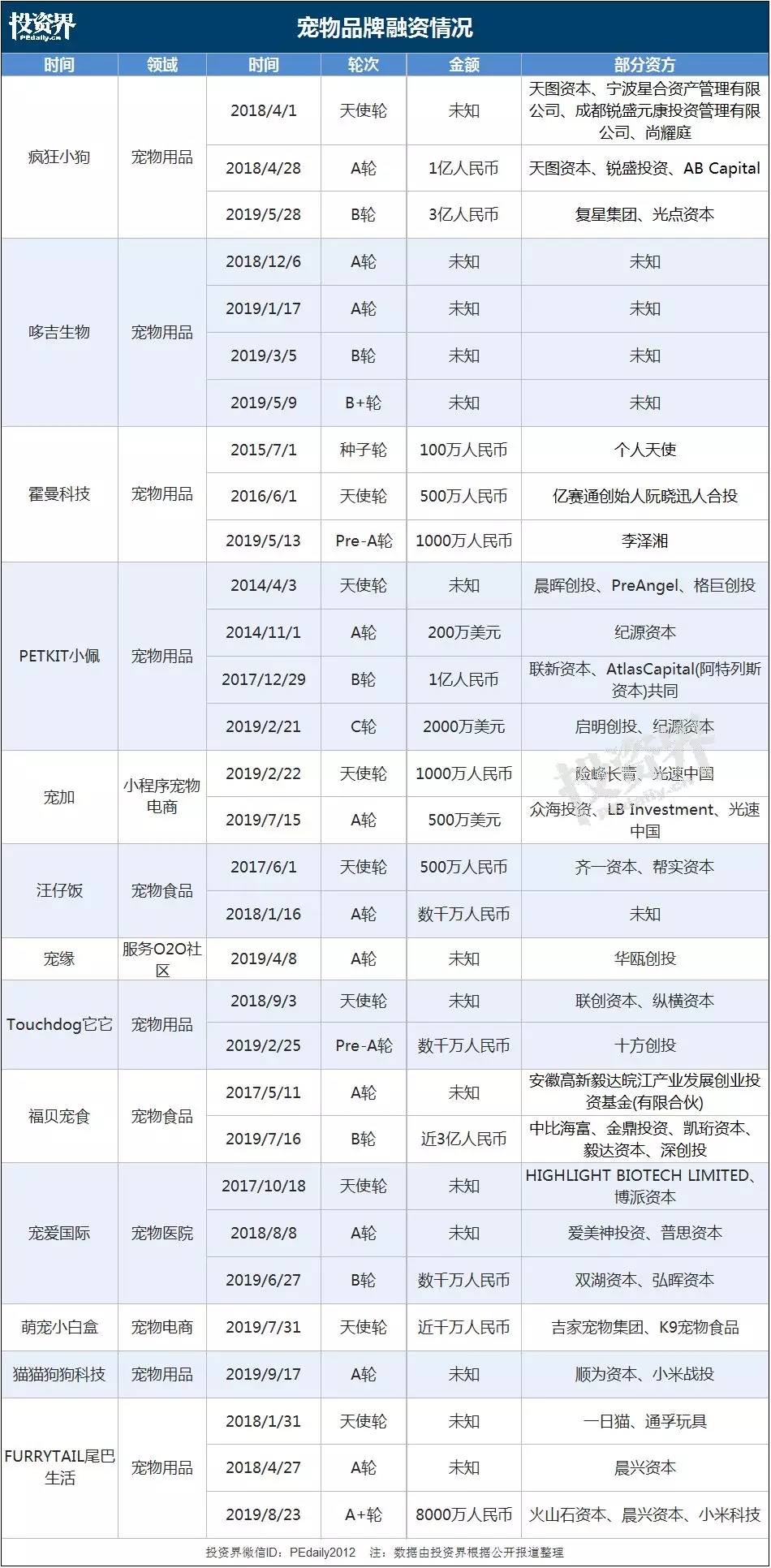 在投了100多家企业的高瓴资本眼中 宠物市场还有哪些机会 Cbndata