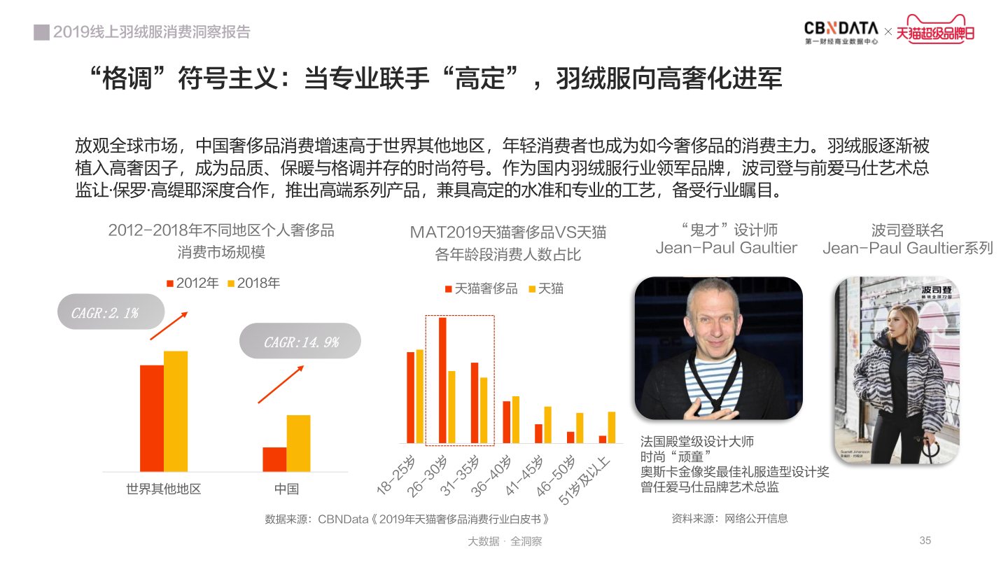 羽绒服转型成潮服 今年这个市场有4大变化 Cbndata