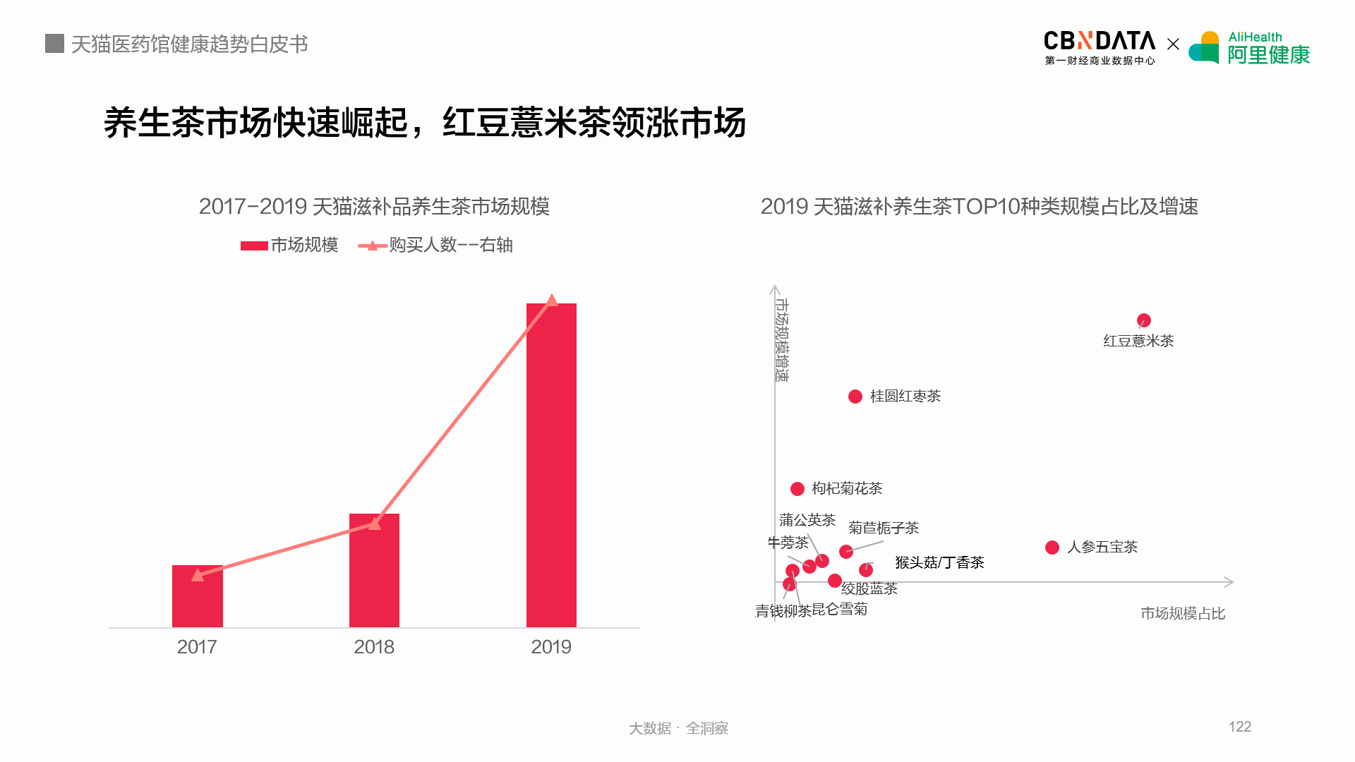 Cbndata联合阿里健康发布 健康趋势白皮书 解析线上5大最热领域 Cbndata